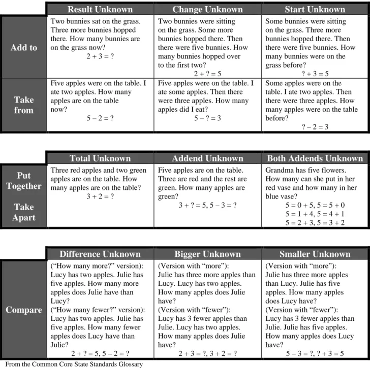 Table 1:  Common addition and subtraction situations 