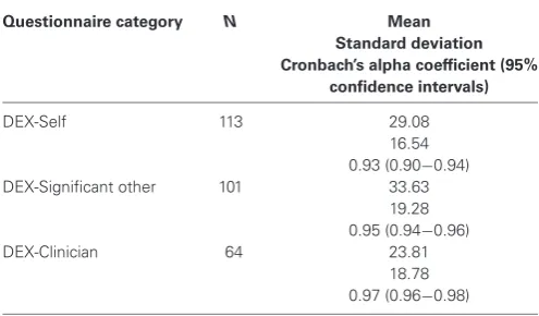 Table 1 | Means, standard deviations, and Cronbach’s alphacoefﬁcients for DEX scales.
