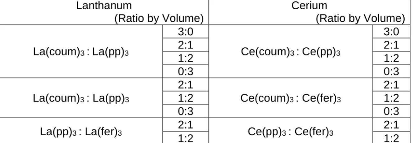 Table 1. Experimental conditions: Homoleptic and heteroleptic solution  combinations of 100 ppm REM(III) organic compounds used in 