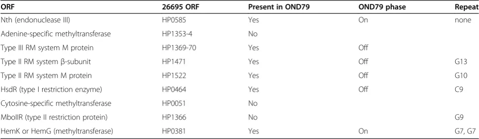 Table 1 Presence of predicted phase variable DNA restriction/modification genes identified by Salaün et al