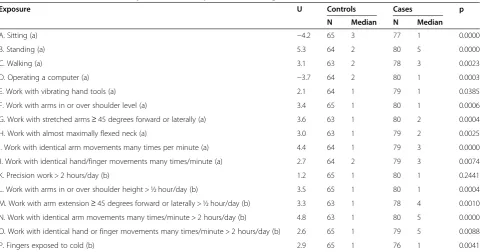 Table 1 Extent of time for various job tasks and exposures according to Wiktorin [37]