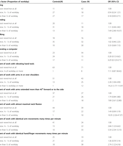 Table 2 Odds ratios depending of the temporal extent of exposure during the workday according to Torgén et al