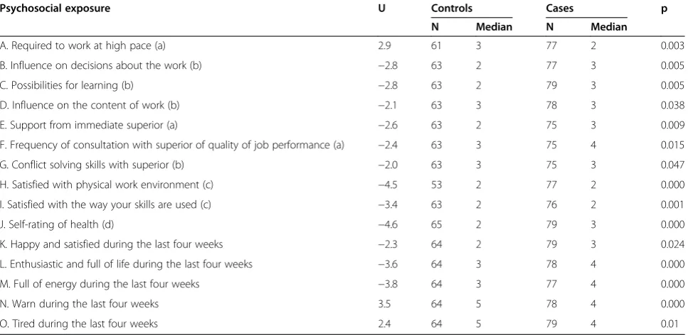 Table 4 Psychophysical measures according to Punnett et al. [39]
