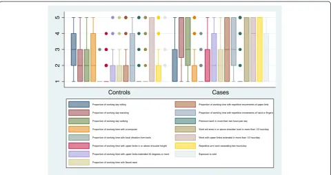 Figure 3 Boxplot illustrating the distribution of the extent of job tasks and exposures in Table 1