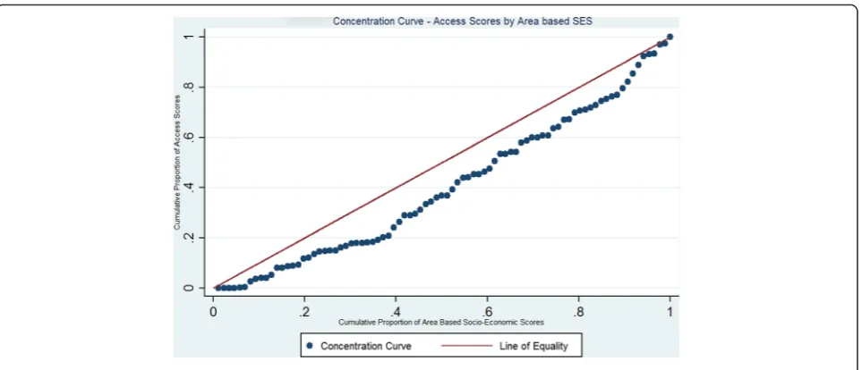 Fig 6 Concentration Curve- Access scores vs Area Based Socio-economic Scores