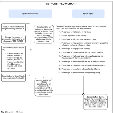 Fig. 2 Flow chart – Methods
