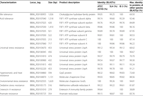 Table 2 Comparison of important genes encoding stress resistance proteins in P. pentosaceus LI05, P