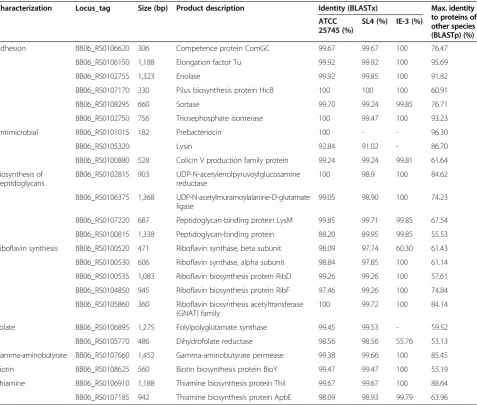 Table 3 Comparison of important genes encoding beneficial proteins in P. pentosaceus LI05, P