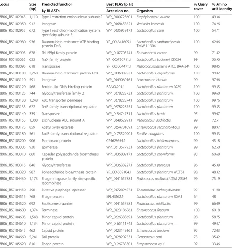 Table 4 Genes and their encoded proteins detected in P. pentosaceus LI05 with sequence similarities of less than 50%with sequences from both P