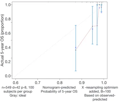 Figure 2 Calibration curve of our Nomogram and corresponding Cox regression model. OS, overall survival.