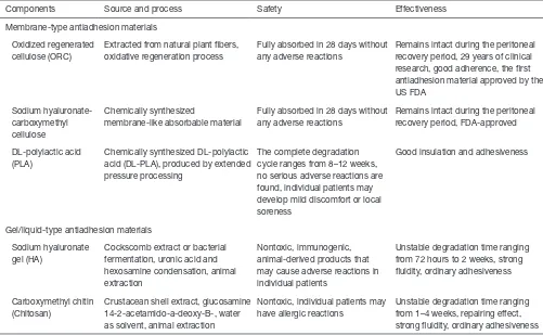 Table 2 Materials that prevent adhesion