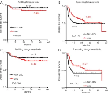 Figure S2 Effect of sirolimus (SRL) on the survival of hepatocellular carcinoma (HCC) patients exceeding Milan criteria but fulfilling Hangzhou criteria after liver transplantation (LT)