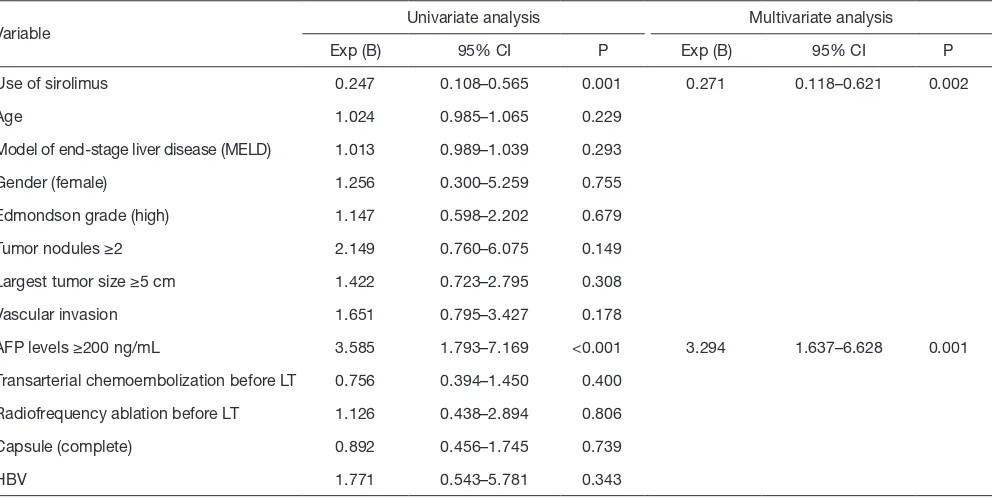 Table 4 Univariate and multivariate Cox regression analysis of risk factors for overall survival of the patients exceeding Hangzhou criteria