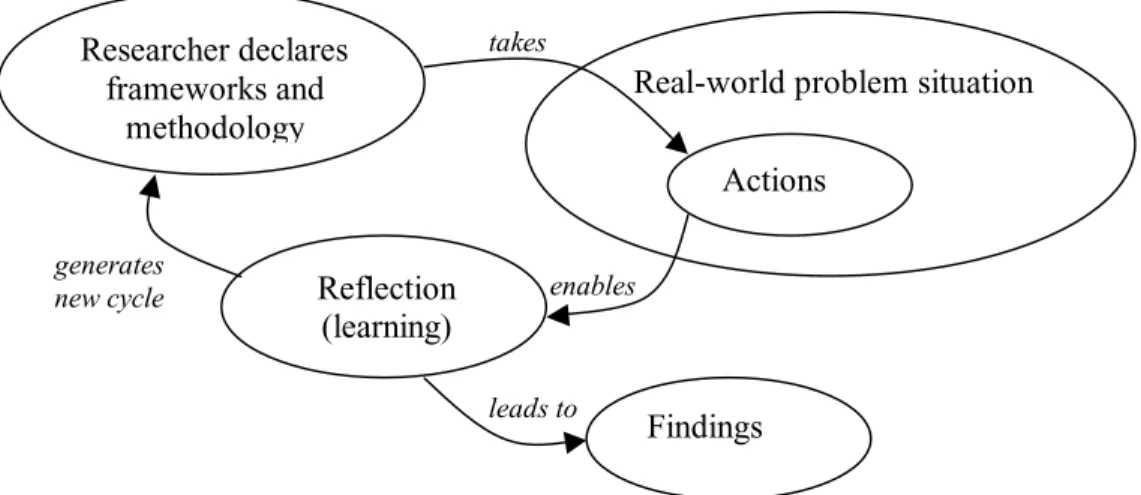 Figure 1: the Action Research Framework