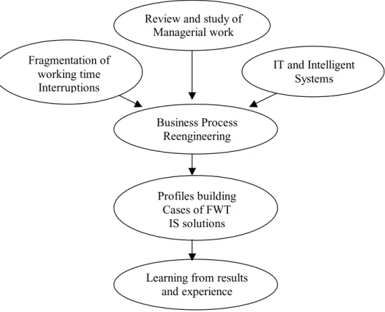 Figure 2: Themes Relevant to our ResearchReview and study of 
