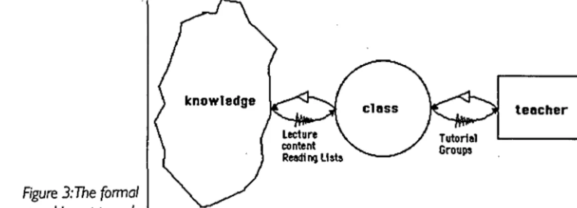 Figure 3:The formal teaching approach r \ knowledge \ / Li/Lecture \content NReading Lists class / Tutorial teacherGroups