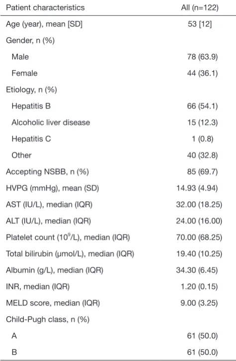 Table 1 Clinical characteristics of the studied patients