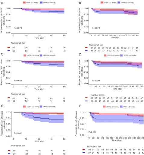 Figure 1 Kaplan-Meier analysis with log-rank test for patients with different HVPG levels
