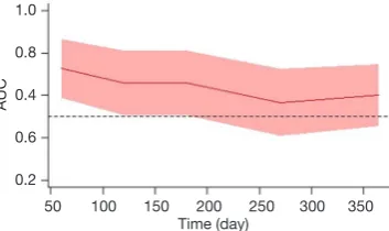 Table 2 Univariate Cox model for whole cohort