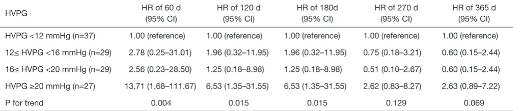 Table 3 Multivariate Cox model for whole cohort