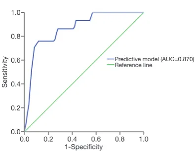 Figure 4 ROC curve analysis of the novel model combining two-circRNA signature indicates good predictive value for EAD (AUC: 0.870; 95% CI: 0.797–0.942).