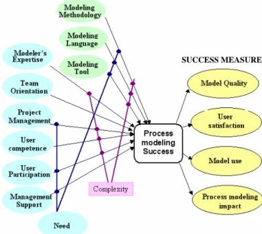 Figure 4.1: The Re-specified process modelling success model  ed as the overriding need to conduct the modeling 