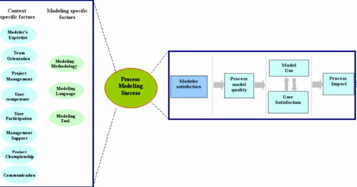 Figure 2.1: A priori process modelling success model 