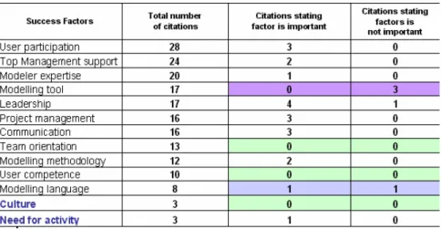 Table 4.1: Number of general citations for the success factors and  relative criticality 