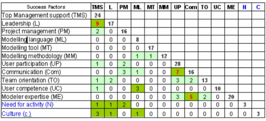 Table 4.2: Potential interrelationships among the success factors 