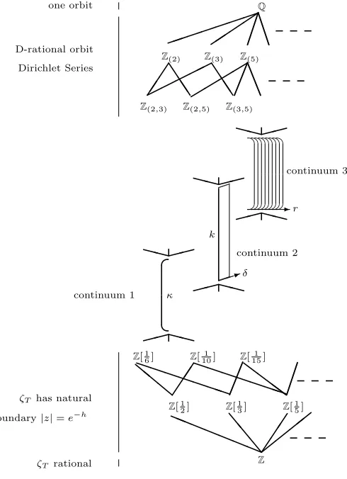 Figure 2. The Hasse diagram of subrings of Q.