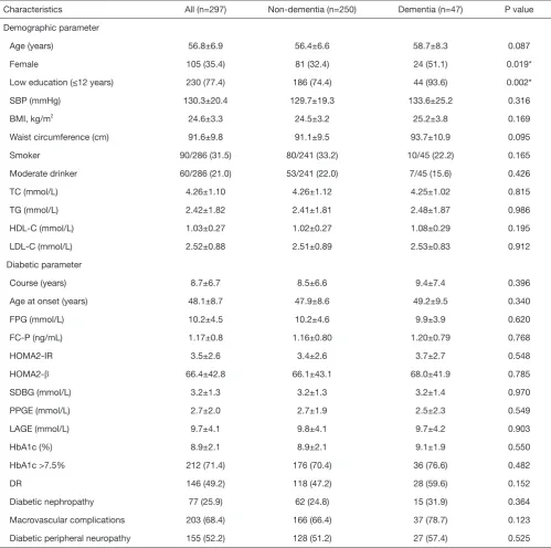 Table 1 Characteristics of the study population by cognition status