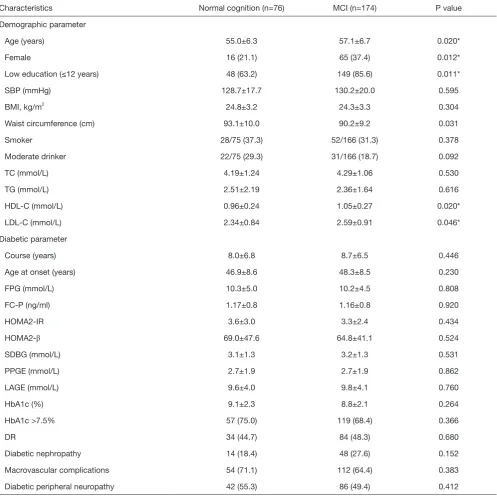Table 3 Characteristics of the Non-dementia group by cognition status between MCI and normal cognition