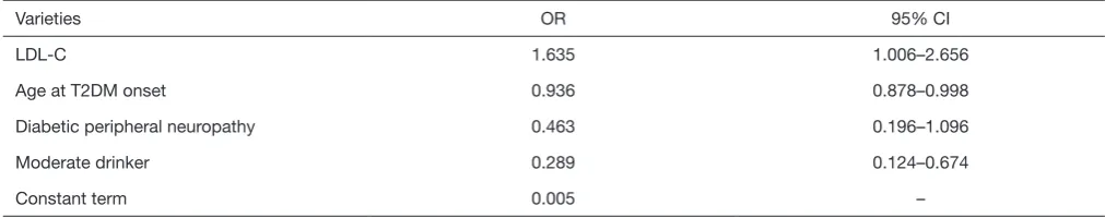 Table 4 Logistic regression analysis for the risks of MCI