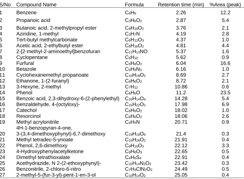 Table 3.  Chemical Compounds Detected in NGS Bio-Oil Produced at 600 °C and 30 mL/min Nitrogen Flow Rate  