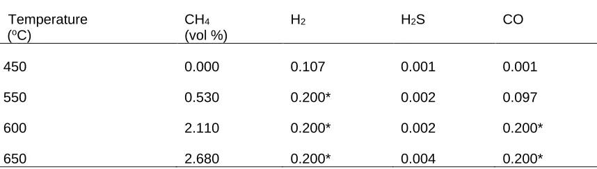 Table 4.  Composition of Non-Condensable Gas (Nitrogen Free Basis) from NGS Measured using Dräger Xam-5000 Gas Analyzer 