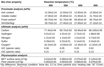 Table 5.  Properties of Bio-Char from NGS Produced at Different Reaction Temperatures on Dry Basis 