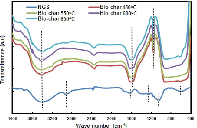 Fig. 5.  Averaged FTIR spectra (auto-smoothed and auto-baseline corrected) of NGS and bio-char produced at different pyrolysis temperatures  
