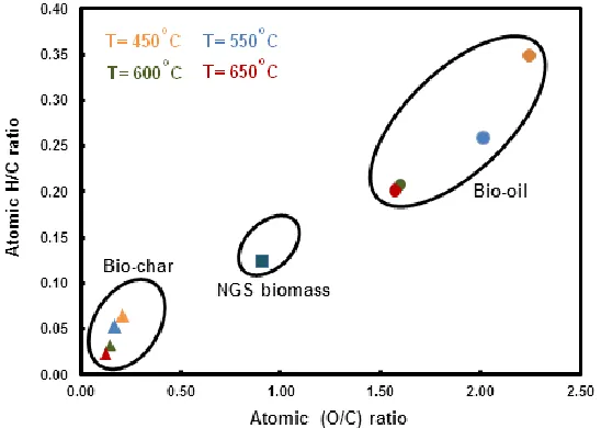 Fig. 7. Thermogravimetric analysis of NGS and bio-char obtained at different pyrolysis temperature