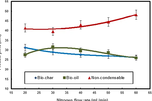 Fig. 3.  Effect of nitrogen flow rate on pyrolysis products distribution of NGS. Biommas condition: bone dry, 0.2 to2 mm particle size; heating rate: 30 oC/min; reaction temperature: 550 oC   