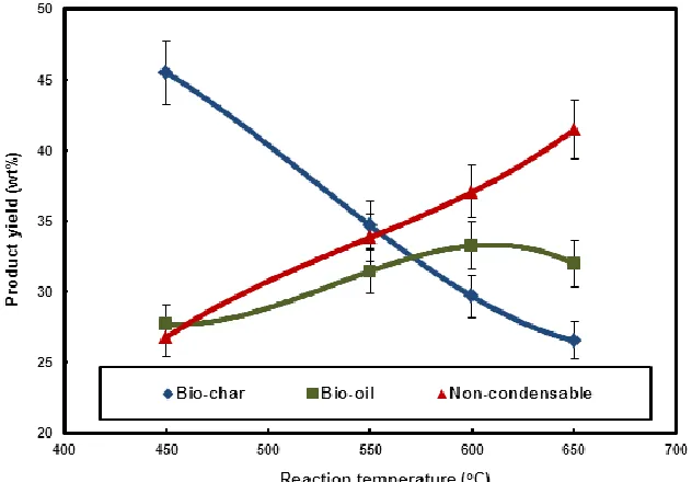 Fig. 4.  Effect of reaction temperature on pyrolysis products distribution of NGS. Biomass condition: bone dry, 0.2 to 2 mm particle size; heating rate: 30 °C/min, nitrogen flow rate: 30 mL/min