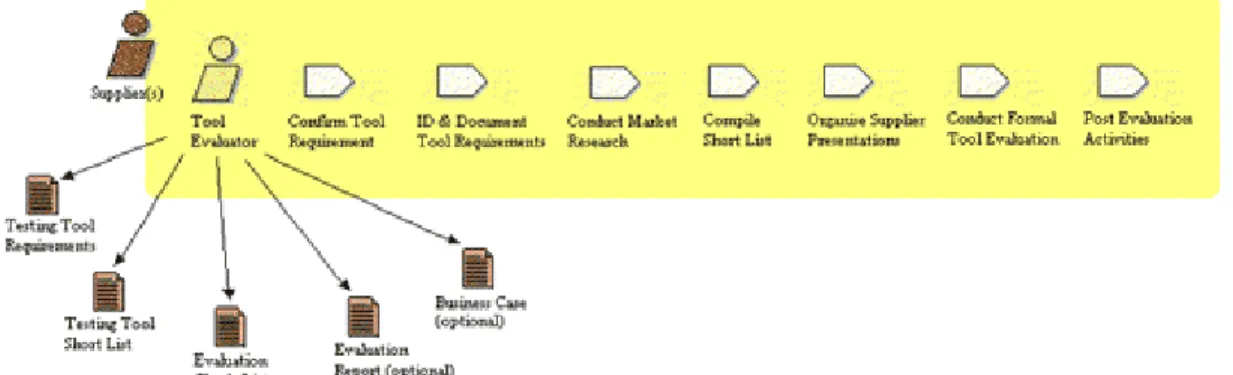 Figure 1 provides a "road map" of this process, showing the stakeholders,  the activities that need to be performed, and the artifacts that need to be  created