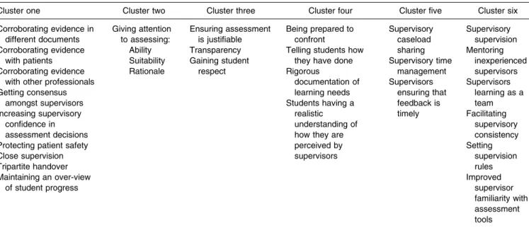 Table 3. Clusters of themes from a study exploring the core meaning of effective assessment from the perspective of dietitians supervising students on pre-registration practice placements, showing six clusters from a total of twelve