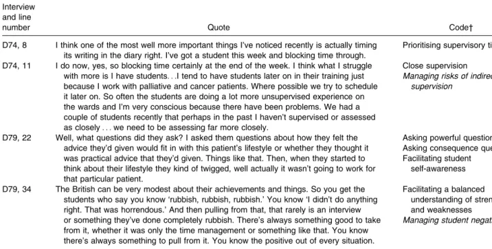 Table 4. Extracts from a table of quotes linked to the concept ‘supervisory control of placement assessment’*