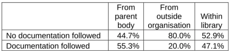 Table 2 - Respondents by library type 