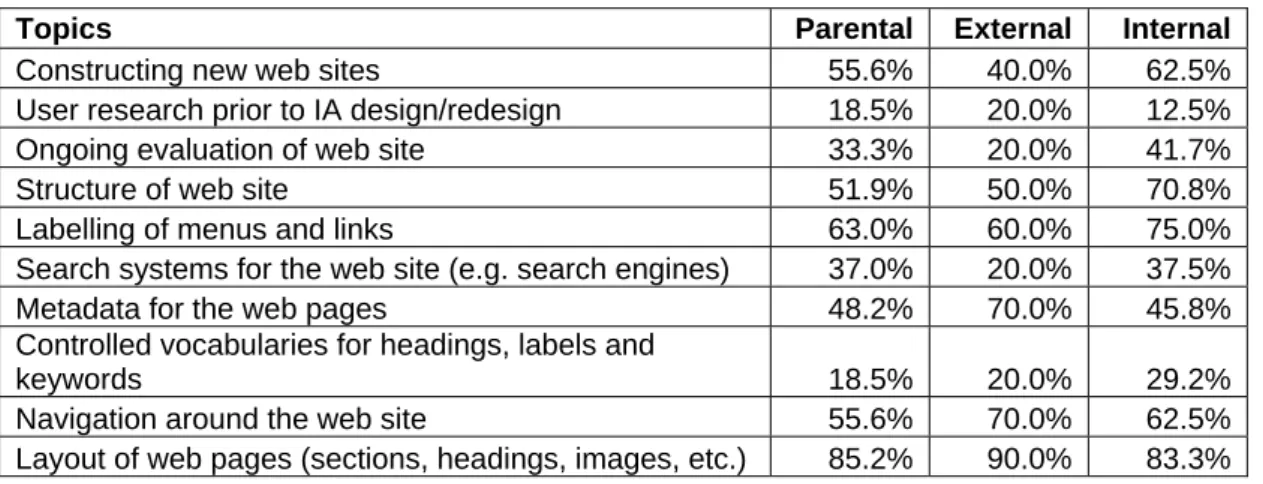 Table 4 - IA topics covered by documentation 
