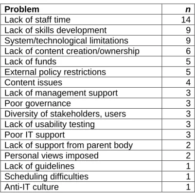 Table 9 - Problems facing ongoing web site development 