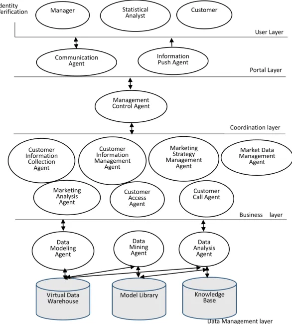 Figure 1    The system framework of customer relationship management in software industry based on Multi-Agent.
