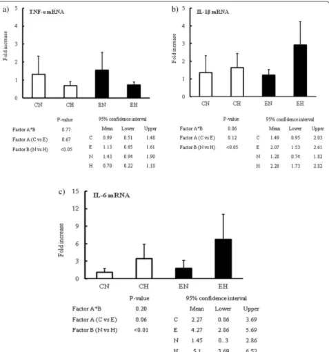Fig. 2 Changes of TNFpercent confidence intervals for each four factors were also presented