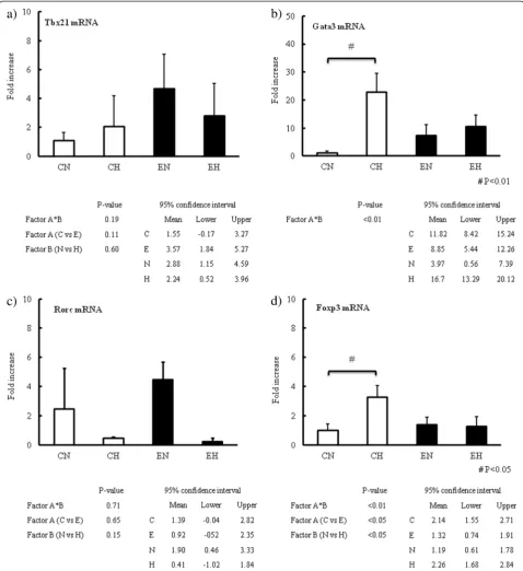 Fig. 3 Changes of Tbx21, Gata3, Rorc and Foxp3 mRNA expression in MLNs. a) Expression of Tbx21 mRNA at 24 hr study period in MLNs