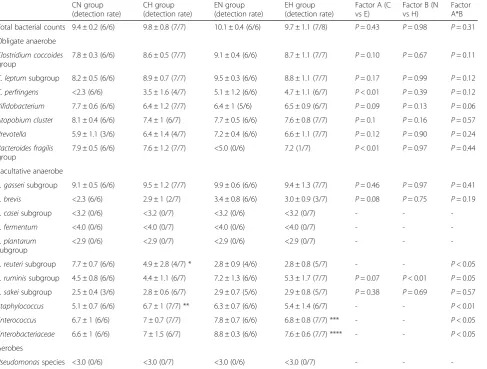 Table 1 Alteration of lower than class level bacteria in colon microbiota